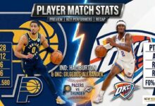 Pacers vs Oklahoma City Thunder Match Player Stats