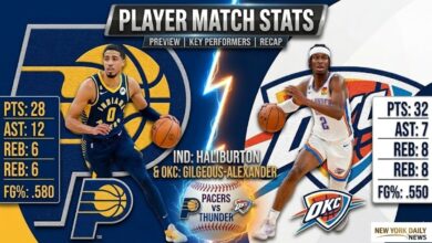 Pacers vs Oklahoma City Thunder Match Player Stats