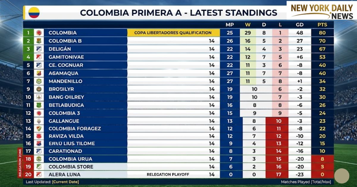 Colombia Primera A Standings